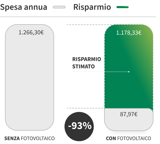 Con l'impianto fotovoltaico con accumulo puoi risparmiare il 93% in bolletta.