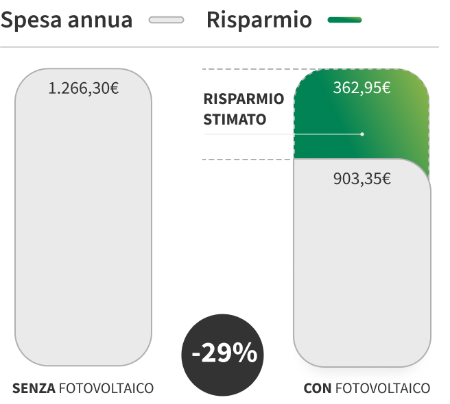 Con l'impianto fotovoltaico senza accumulo puoi risparmiare il 29% in bolletta.