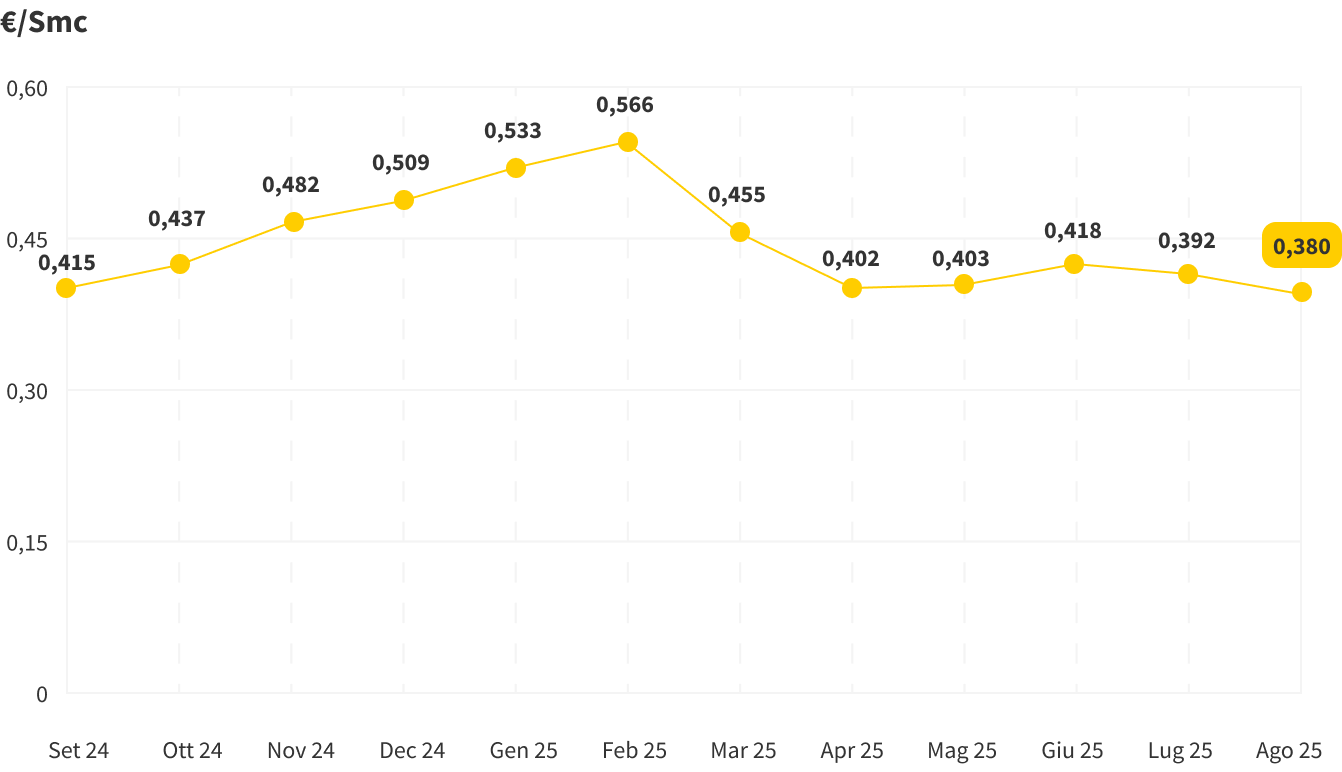 Grafico che mostra le variazioni mensili dell'indice PSV, il prezzo del gas naturale all'ingrosso in Italia, determinato dalle transazioni effettuate nel Punto di Scambio Virtuale, la piattaforma dove avviene la compravendita di gas.